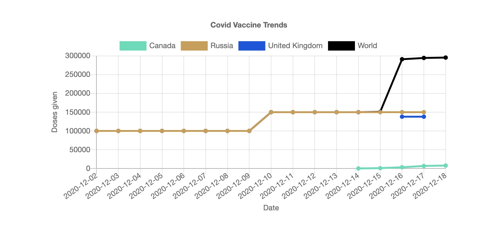 Covid vaccine trends line graph